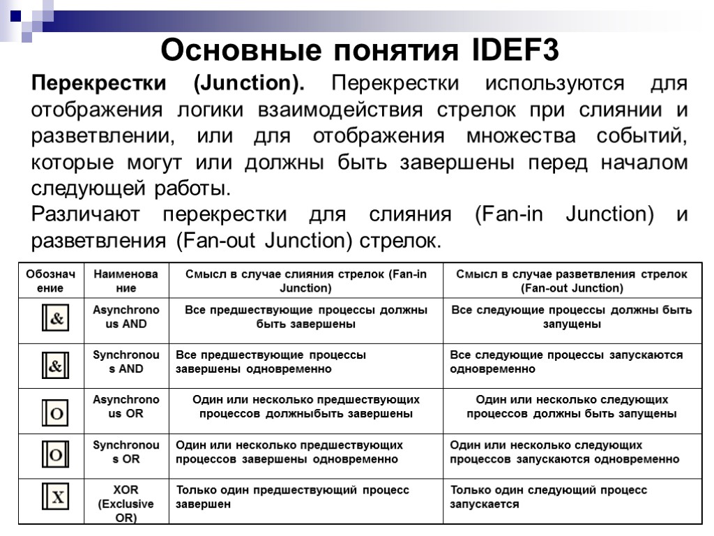 Основные понятия IDEF3